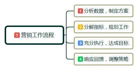 零基礎(chǔ)入門日用百貨互聯(lián)網(wǎng)營銷 概念、方法與實(shí)踐技巧